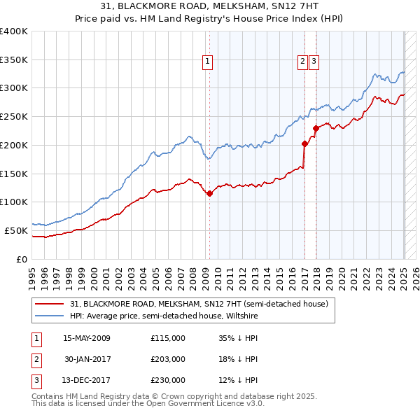 31, BLACKMORE ROAD, MELKSHAM, SN12 7HT: Price paid vs HM Land Registry's House Price Index