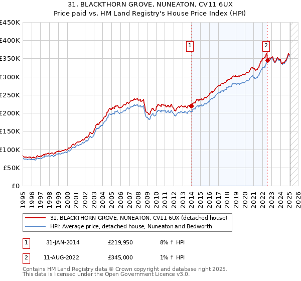 31, BLACKTHORN GROVE, NUNEATON, CV11 6UX: Price paid vs HM Land Registry's House Price Index