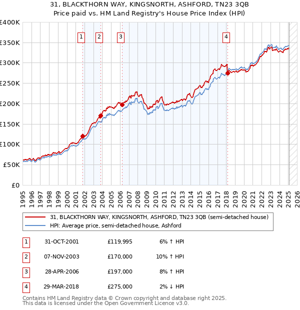 31, BLACKTHORN WAY, KINGSNORTH, ASHFORD, TN23 3QB: Price paid vs HM Land Registry's House Price Index