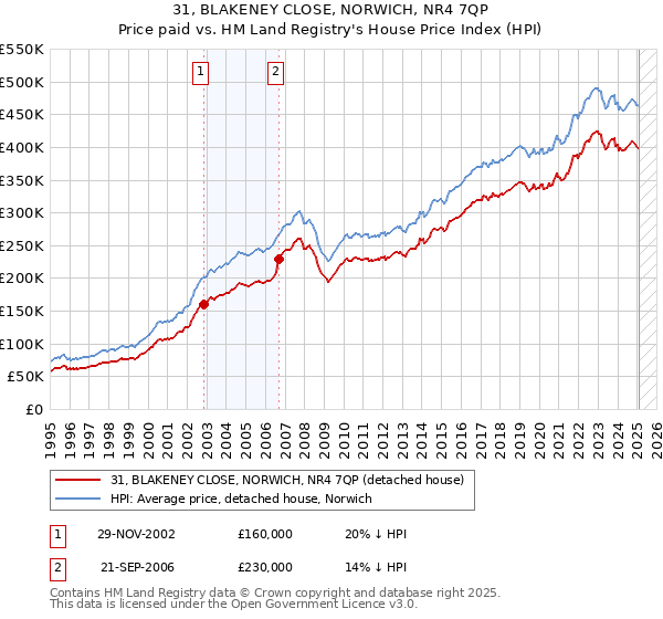 31, BLAKENEY CLOSE, NORWICH, NR4 7QP: Price paid vs HM Land Registry's House Price Index