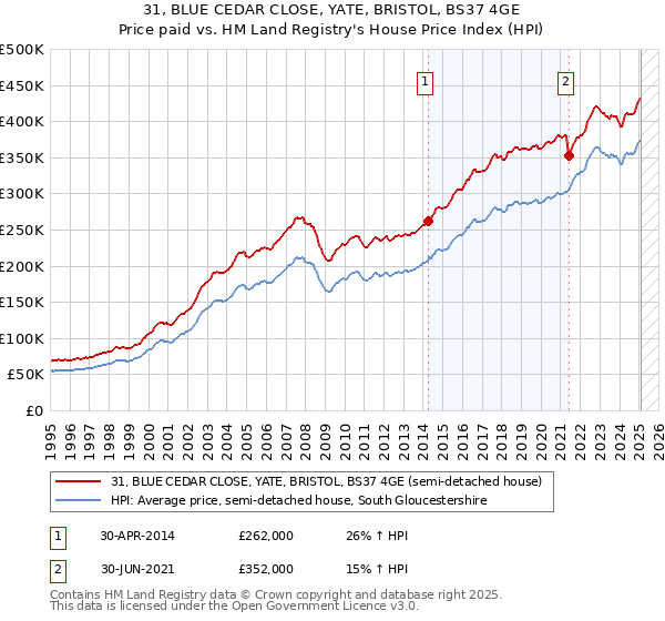 31, BLUE CEDAR CLOSE, YATE, BRISTOL, BS37 4GE: Price paid vs HM Land Registry's House Price Index