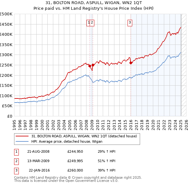 31, BOLTON ROAD, ASPULL, WIGAN, WN2 1QT: Price paid vs HM Land Registry's House Price Index