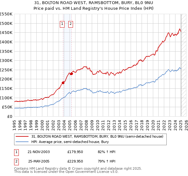 31, BOLTON ROAD WEST, RAMSBOTTOM, BURY, BL0 9NU: Price paid vs HM Land Registry's House Price Index