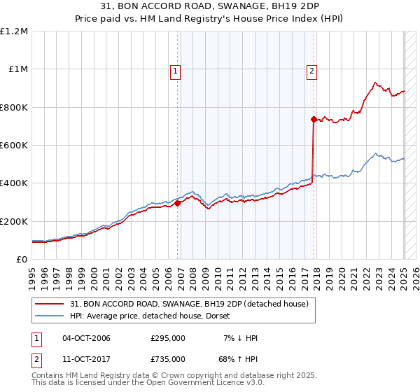 31, BON ACCORD ROAD, SWANAGE, BH19 2DP: Price paid vs HM Land Registry's House Price Index