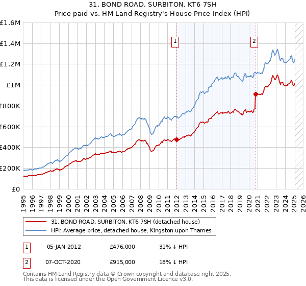 31, BOND ROAD, SURBITON, KT6 7SH: Price paid vs HM Land Registry's House Price Index