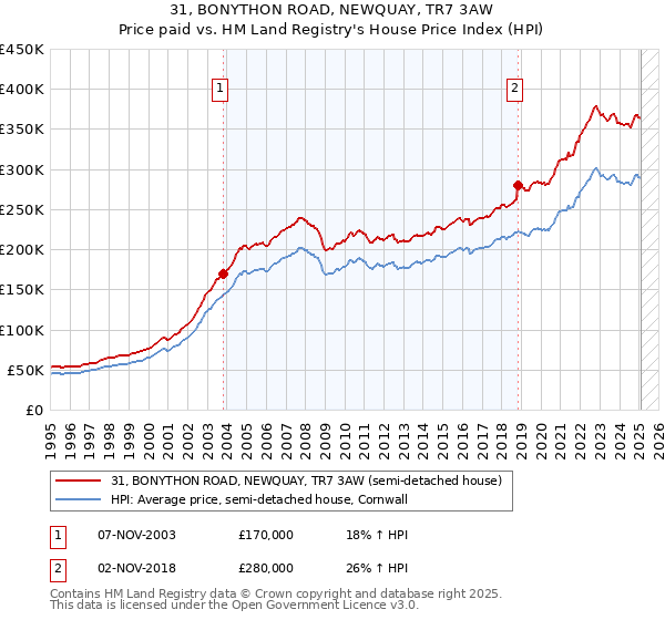 31, BONYTHON ROAD, NEWQUAY, TR7 3AW: Price paid vs HM Land Registry's House Price Index