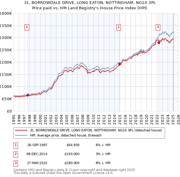 31, BORROWDALE DRIVE, LONG EATON, NOTTINGHAM, NG10 3PL: Price paid vs HM Land Registry's House Price Index