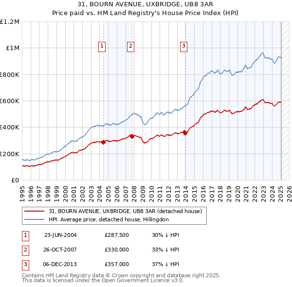 31, BOURN AVENUE, UXBRIDGE, UB8 3AR: Price paid vs HM Land Registry's House Price Index