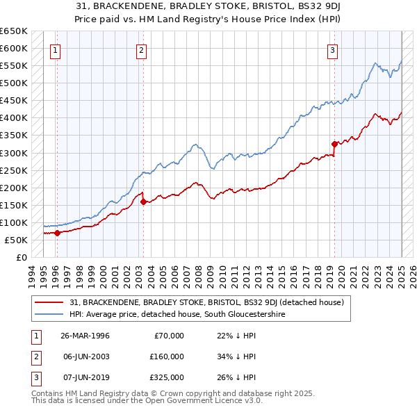 31, BRACKENDENE, BRADLEY STOKE, BRISTOL, BS32 9DJ: Price paid vs HM Land Registry's House Price Index