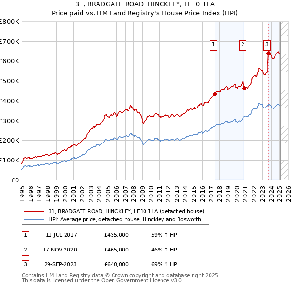 31, BRADGATE ROAD, HINCKLEY, LE10 1LA: Price paid vs HM Land Registry's House Price Index