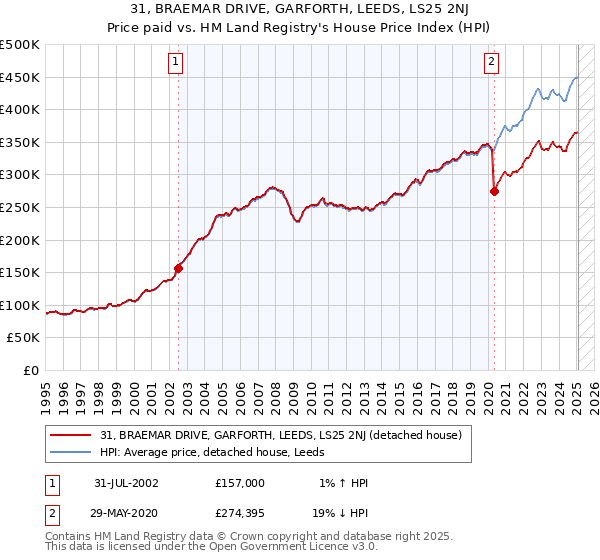 31, BRAEMAR DRIVE, GARFORTH, LEEDS, LS25 2NJ: Price paid vs HM Land Registry's House Price Index