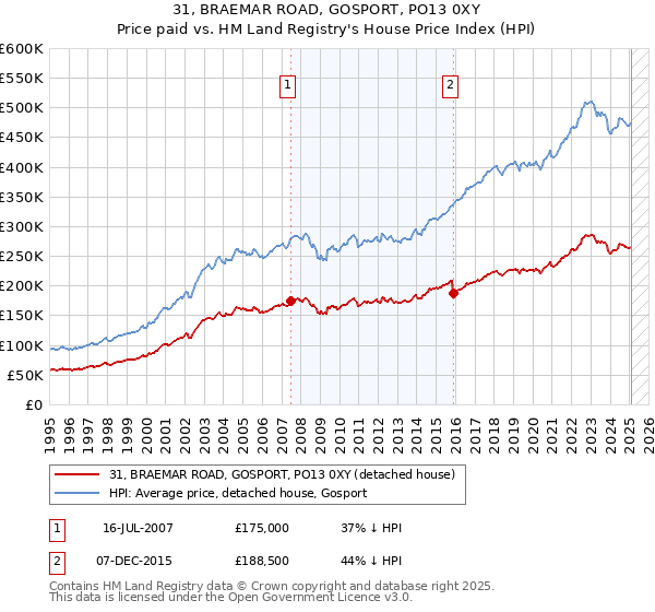 31, BRAEMAR ROAD, GOSPORT, PO13 0XY: Price paid vs HM Land Registry's House Price Index