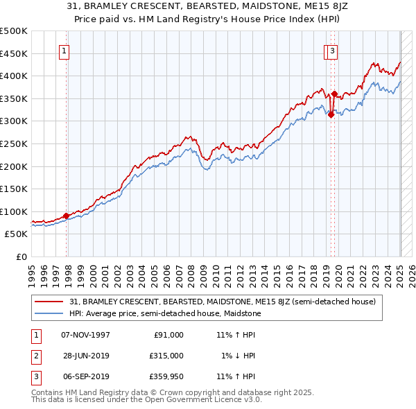31, BRAMLEY CRESCENT, BEARSTED, MAIDSTONE, ME15 8JZ: Price paid vs HM Land Registry's House Price Index
