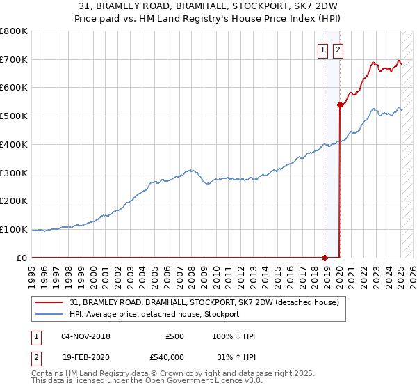 31, BRAMLEY ROAD, BRAMHALL, STOCKPORT, SK7 2DW: Price paid vs HM Land Registry's House Price Index