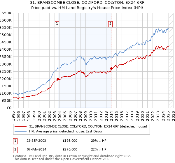 31, BRANSCOMBE CLOSE, COLYFORD, COLYTON, EX24 6RF: Price paid vs HM Land Registry's House Price Index
