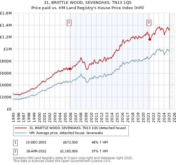 31, BRATTLE WOOD, SEVENOAKS, TN13 1QS: Price paid vs HM Land Registry's House Price Index
