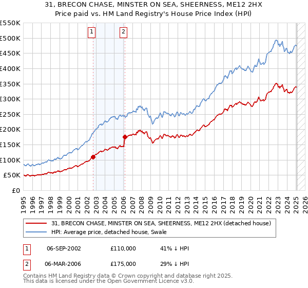 31, BRECON CHASE, MINSTER ON SEA, SHEERNESS, ME12 2HX: Price paid vs HM Land Registry's House Price Index