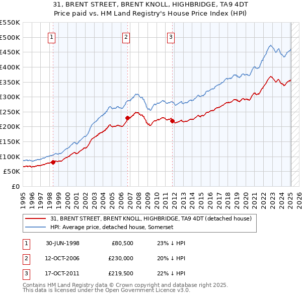 31, BRENT STREET, BRENT KNOLL, HIGHBRIDGE, TA9 4DT: Price paid vs HM Land Registry's House Price Index