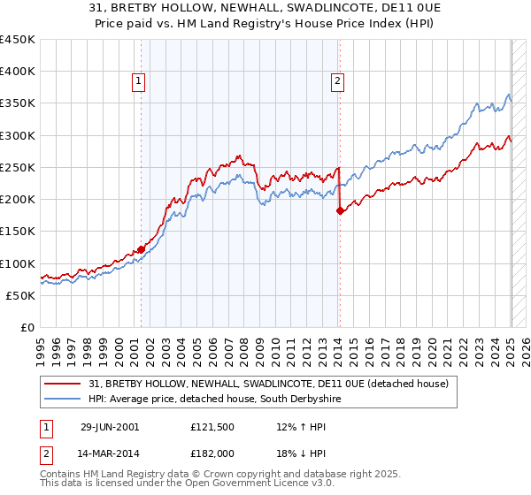 31, BRETBY HOLLOW, NEWHALL, SWADLINCOTE, DE11 0UE: Price paid vs HM Land Registry's House Price Index
