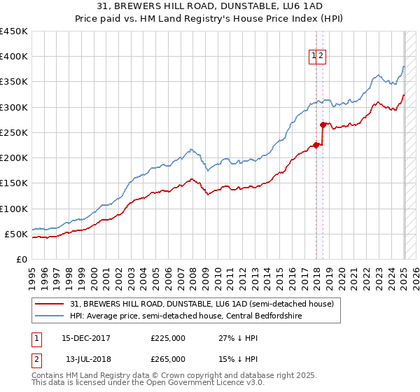 31, BREWERS HILL ROAD, DUNSTABLE, LU6 1AD: Price paid vs HM Land Registry's House Price Index