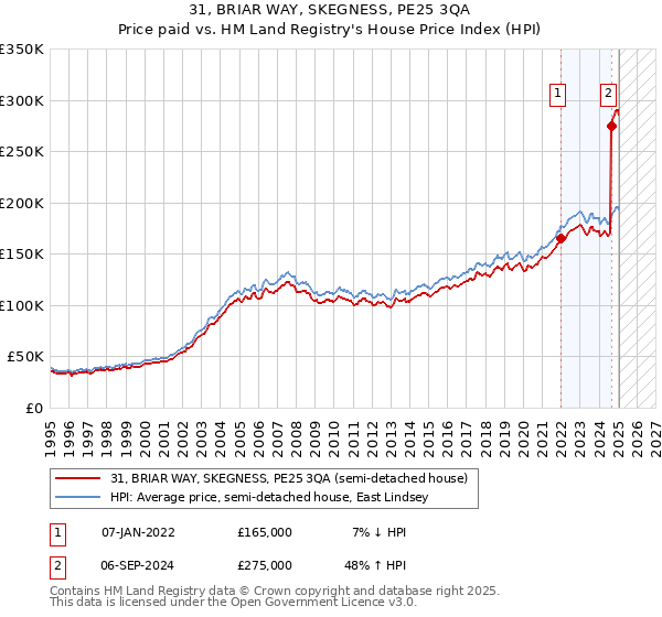 31, BRIAR WAY, SKEGNESS, PE25 3QA: Price paid vs HM Land Registry's House Price Index