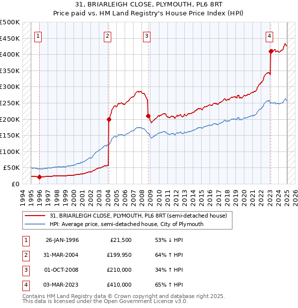 31, BRIARLEIGH CLOSE, PLYMOUTH, PL6 8RT: Price paid vs HM Land Registry's House Price Index