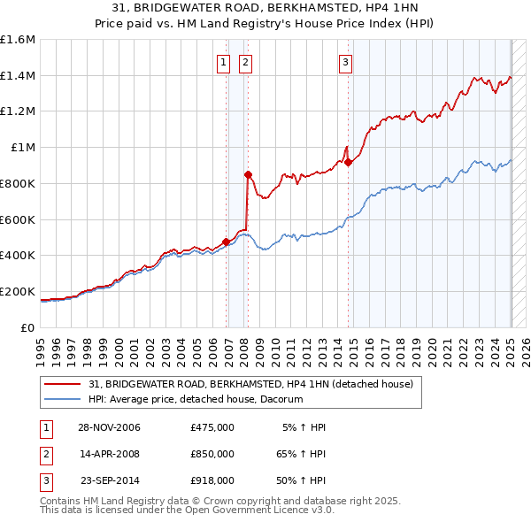 31, BRIDGEWATER ROAD, BERKHAMSTED, HP4 1HN: Price paid vs HM Land Registry's House Price Index