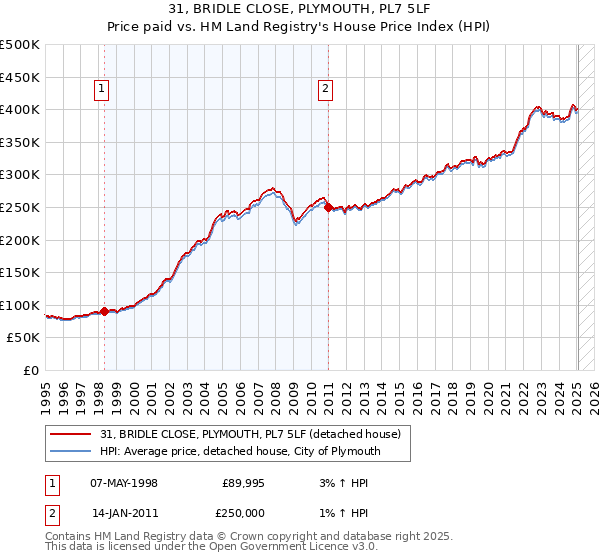 31, BRIDLE CLOSE, PLYMOUTH, PL7 5LF: Price paid vs HM Land Registry's House Price Index