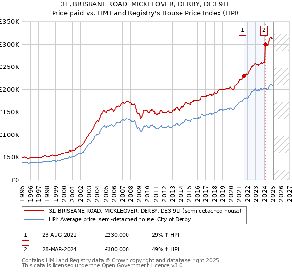 31, BRISBANE ROAD, MICKLEOVER, DERBY, DE3 9LT: Price paid vs HM Land Registry's House Price Index