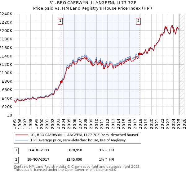 31, BRO CAERWYN, LLANGEFNI, LL77 7GF: Price paid vs HM Land Registry's House Price Index