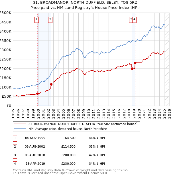 31, BROADMANOR, NORTH DUFFIELD, SELBY, YO8 5RZ: Price paid vs HM Land Registry's House Price Index