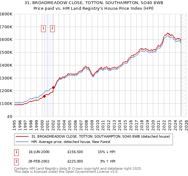 31, BROADMEADOW CLOSE, TOTTON, SOUTHAMPTON, SO40 8WB: Price paid vs HM Land Registry's House Price Index