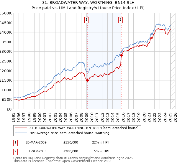 31, BROADWATER WAY, WORTHING, BN14 9LH: Price paid vs HM Land Registry's House Price Index