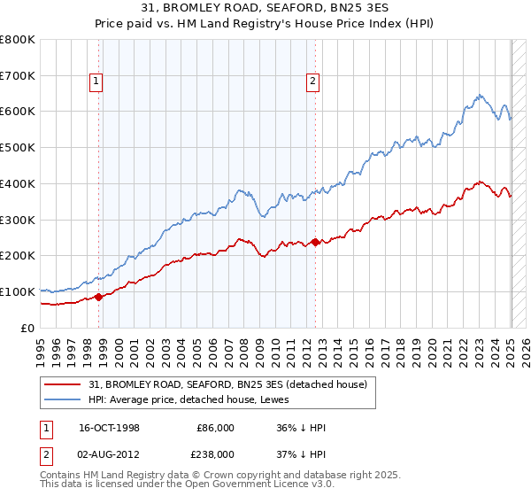 31, BROMLEY ROAD, SEAFORD, BN25 3ES: Price paid vs HM Land Registry's House Price Index