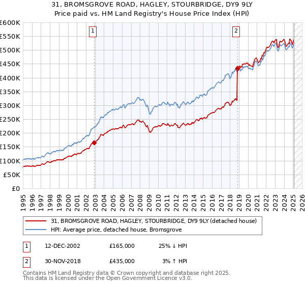 31, BROMSGROVE ROAD, HAGLEY, STOURBRIDGE, DY9 9LY: Price paid vs HM Land Registry's House Price Index