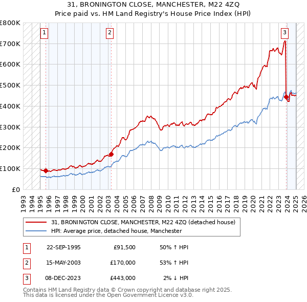 31, BRONINGTON CLOSE, MANCHESTER, M22 4ZQ: Price paid vs HM Land Registry's House Price Index