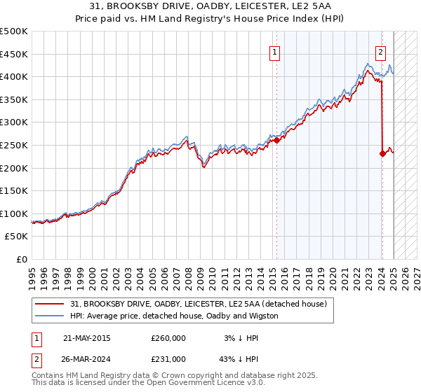31, BROOKSBY DRIVE, OADBY, LEICESTER, LE2 5AA: Price paid vs HM Land Registry's House Price Index