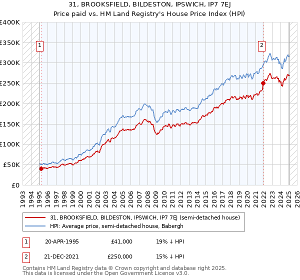 31, BROOKSFIELD, BILDESTON, IPSWICH, IP7 7EJ: Price paid vs HM Land Registry's House Price Index