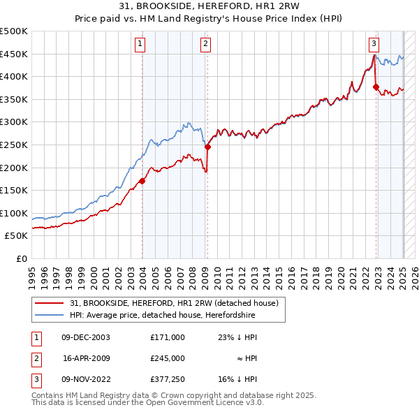 31, BROOKSIDE, HEREFORD, HR1 2RW: Price paid vs HM Land Registry's House Price Index