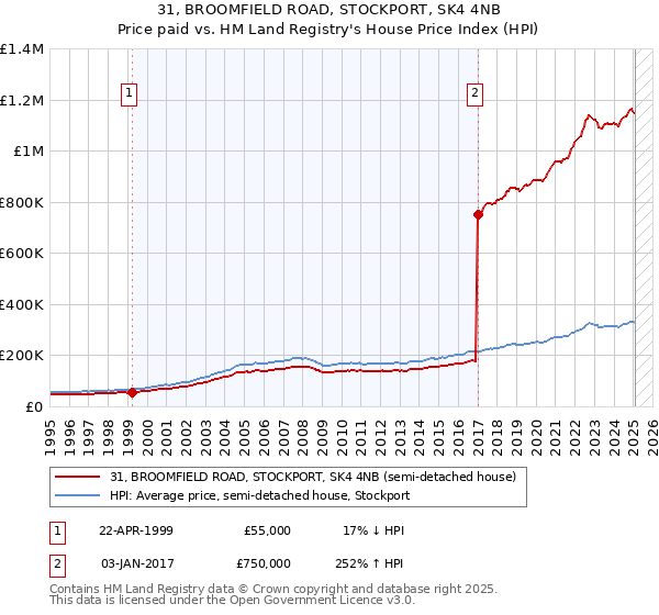 31, BROOMFIELD ROAD, STOCKPORT, SK4 4NB: Price paid vs HM Land Registry's House Price Index
