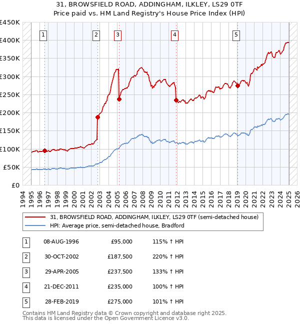 31, BROWSFIELD ROAD, ADDINGHAM, ILKLEY, LS29 0TF: Price paid vs HM Land Registry's House Price Index