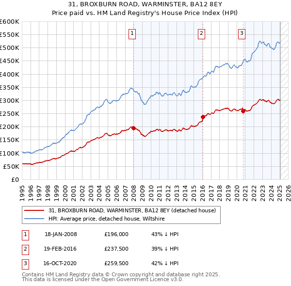 31, BROXBURN ROAD, WARMINSTER, BA12 8EY: Price paid vs HM Land Registry's House Price Index