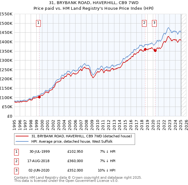 31, BRYBANK ROAD, HAVERHILL, CB9 7WD: Price paid vs HM Land Registry's House Price Index