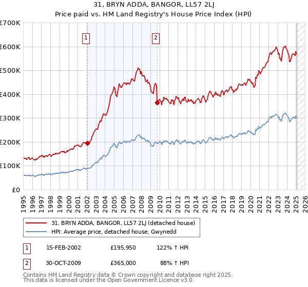 31, BRYN ADDA, BANGOR, LL57 2LJ: Price paid vs HM Land Registry's House Price Index