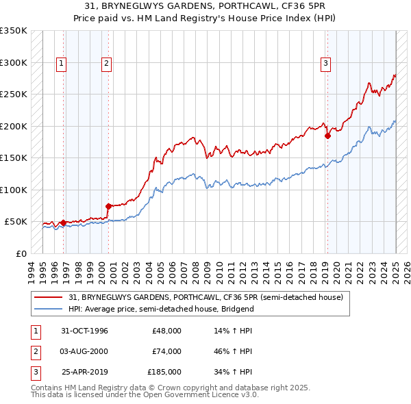 31, BRYNEGLWYS GARDENS, PORTHCAWL, CF36 5PR: Price paid vs HM Land Registry's House Price Index