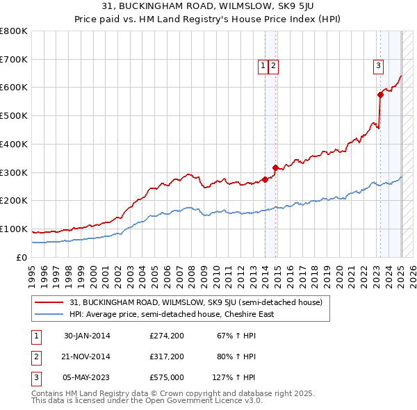 31, BUCKINGHAM ROAD, WILMSLOW, SK9 5JU: Price paid vs HM Land Registry's House Price Index