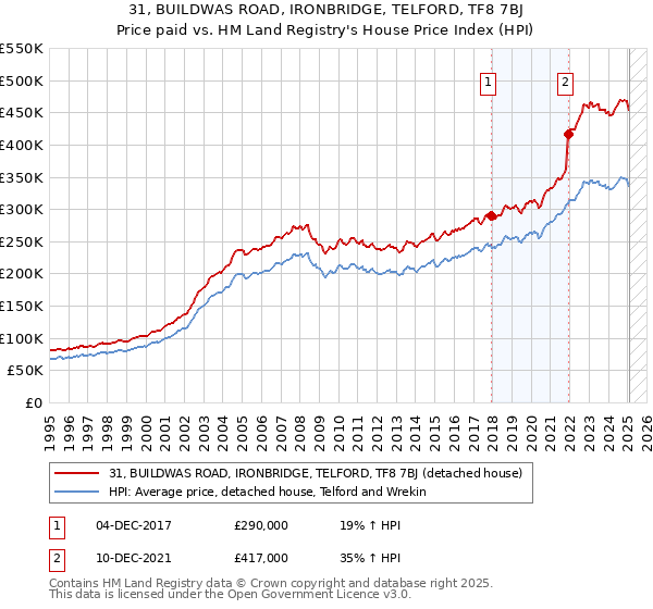31, BUILDWAS ROAD, IRONBRIDGE, TELFORD, TF8 7BJ: Price paid vs HM Land Registry's House Price Index