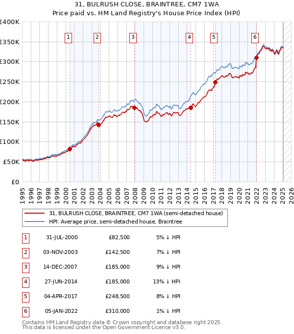 31, BULRUSH CLOSE, BRAINTREE, CM7 1WA: Price paid vs HM Land Registry's House Price Index