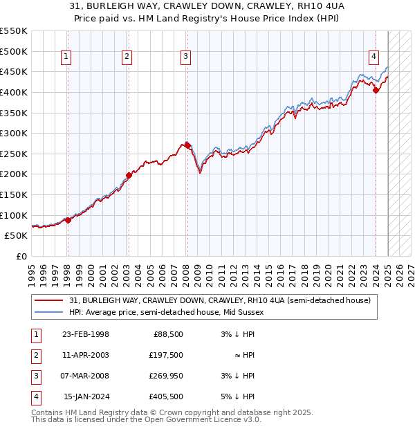 31, BURLEIGH WAY, CRAWLEY DOWN, CRAWLEY, RH10 4UA: Price paid vs HM Land Registry's House Price Index