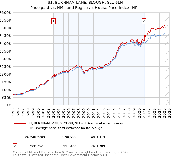 31, BURNHAM LANE, SLOUGH, SL1 6LH: Price paid vs HM Land Registry's House Price Index